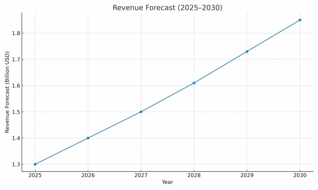 Industrial Blender Market Forcast